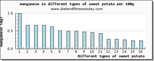 sweet potato manganese per 100g